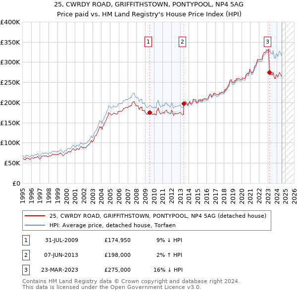 25, CWRDY ROAD, GRIFFITHSTOWN, PONTYPOOL, NP4 5AG: Price paid vs HM Land Registry's House Price Index