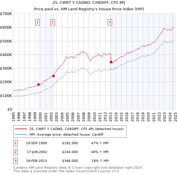 25, CWRT Y CADNO, CARDIFF, CF5 4PJ: Price paid vs HM Land Registry's House Price Index