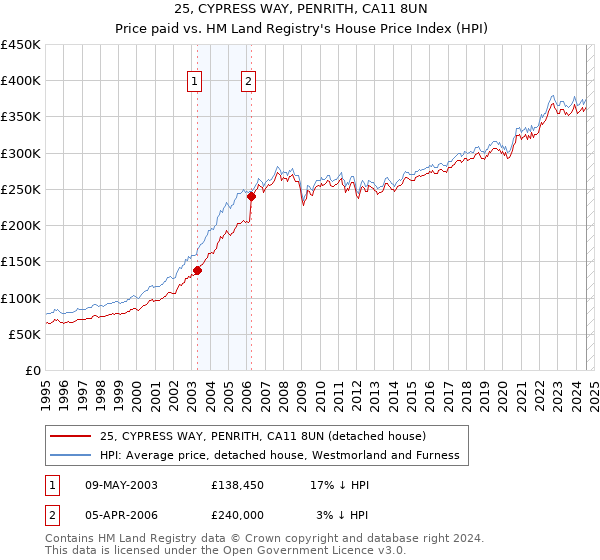 25, CYPRESS WAY, PENRITH, CA11 8UN: Price paid vs HM Land Registry's House Price Index