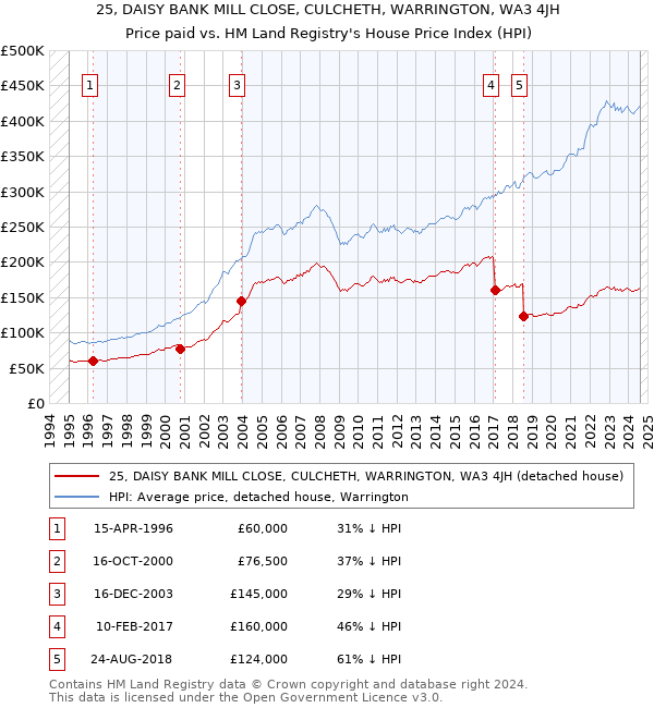 25, DAISY BANK MILL CLOSE, CULCHETH, WARRINGTON, WA3 4JH: Price paid vs HM Land Registry's House Price Index