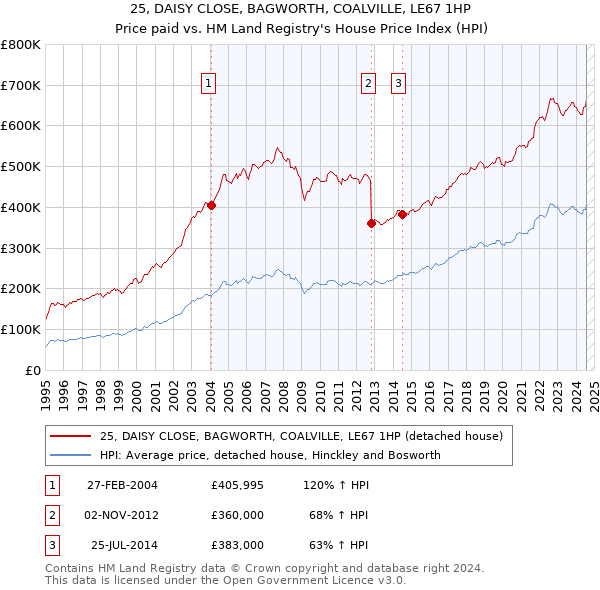 25, DAISY CLOSE, BAGWORTH, COALVILLE, LE67 1HP: Price paid vs HM Land Registry's House Price Index