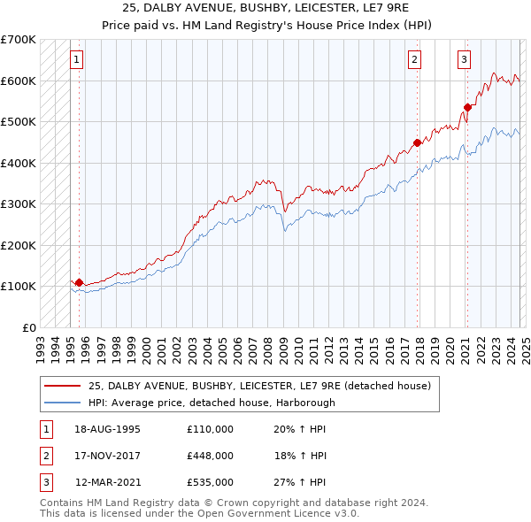 25, DALBY AVENUE, BUSHBY, LEICESTER, LE7 9RE: Price paid vs HM Land Registry's House Price Index