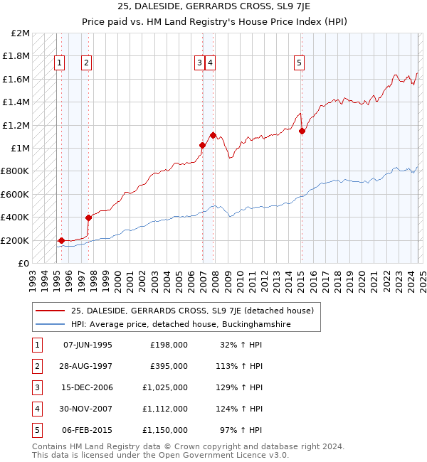 25, DALESIDE, GERRARDS CROSS, SL9 7JE: Price paid vs HM Land Registry's House Price Index