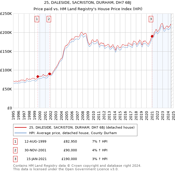 25, DALESIDE, SACRISTON, DURHAM, DH7 6BJ: Price paid vs HM Land Registry's House Price Index