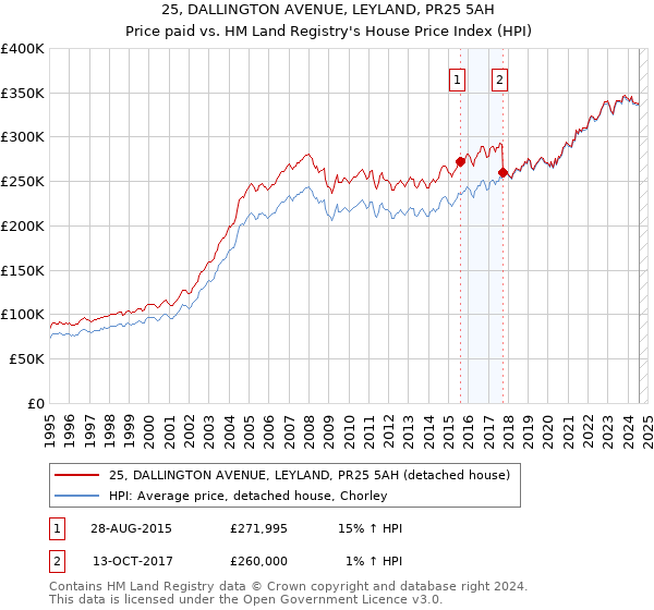 25, DALLINGTON AVENUE, LEYLAND, PR25 5AH: Price paid vs HM Land Registry's House Price Index