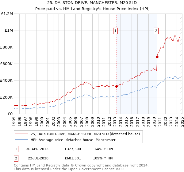 25, DALSTON DRIVE, MANCHESTER, M20 5LD: Price paid vs HM Land Registry's House Price Index