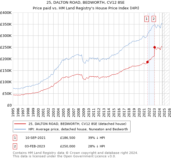 25, DALTON ROAD, BEDWORTH, CV12 8SE: Price paid vs HM Land Registry's House Price Index