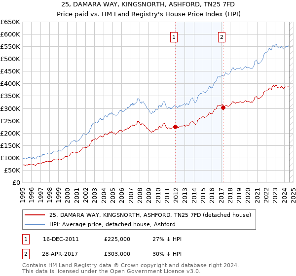 25, DAMARA WAY, KINGSNORTH, ASHFORD, TN25 7FD: Price paid vs HM Land Registry's House Price Index