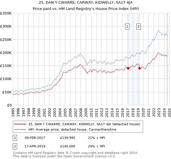 25, DAN Y CWARRE, CARWAY, KIDWELLY, SA17 4JA: Price paid vs HM Land Registry's House Price Index