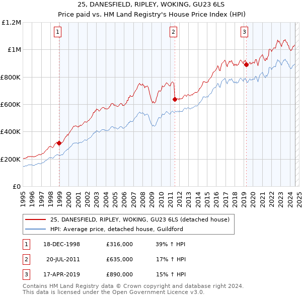 25, DANESFIELD, RIPLEY, WOKING, GU23 6LS: Price paid vs HM Land Registry's House Price Index