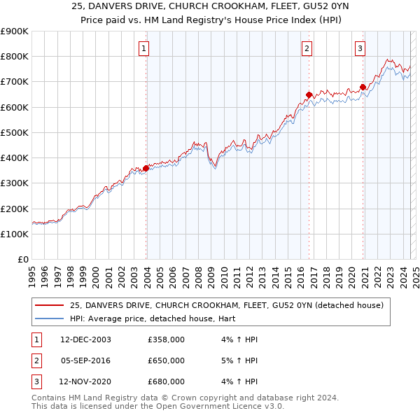 25, DANVERS DRIVE, CHURCH CROOKHAM, FLEET, GU52 0YN: Price paid vs HM Land Registry's House Price Index