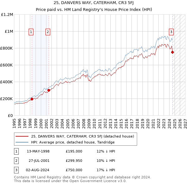 25, DANVERS WAY, CATERHAM, CR3 5FJ: Price paid vs HM Land Registry's House Price Index