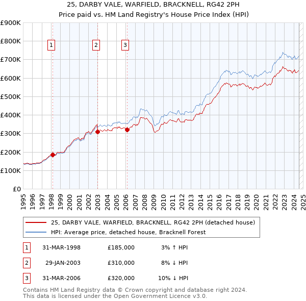 25, DARBY VALE, WARFIELD, BRACKNELL, RG42 2PH: Price paid vs HM Land Registry's House Price Index