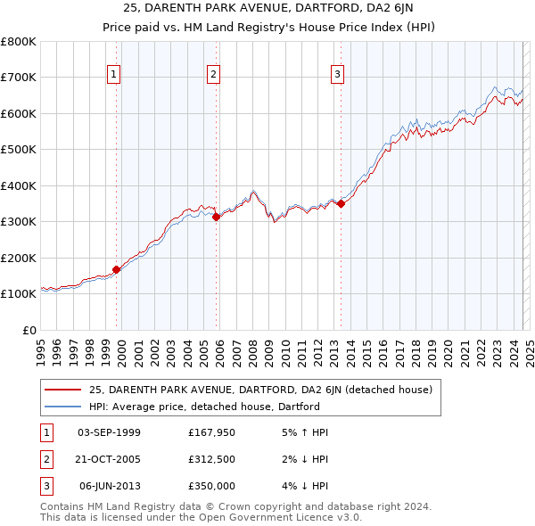 25, DARENTH PARK AVENUE, DARTFORD, DA2 6JN: Price paid vs HM Land Registry's House Price Index