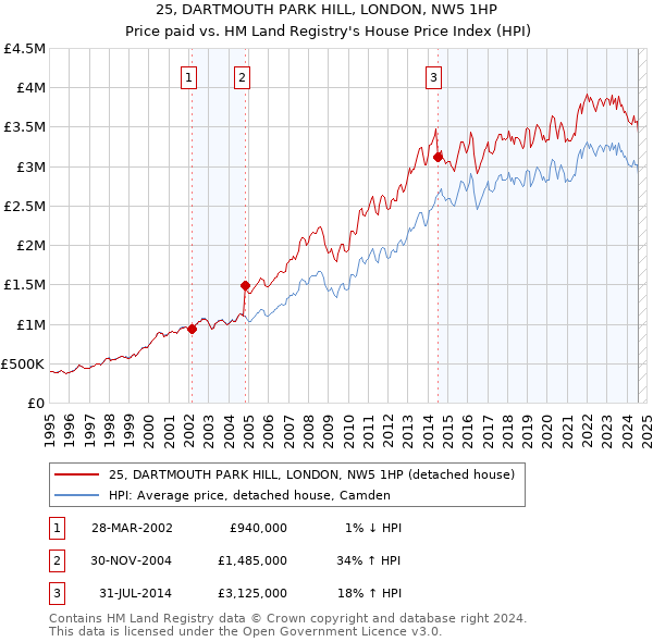 25, DARTMOUTH PARK HILL, LONDON, NW5 1HP: Price paid vs HM Land Registry's House Price Index