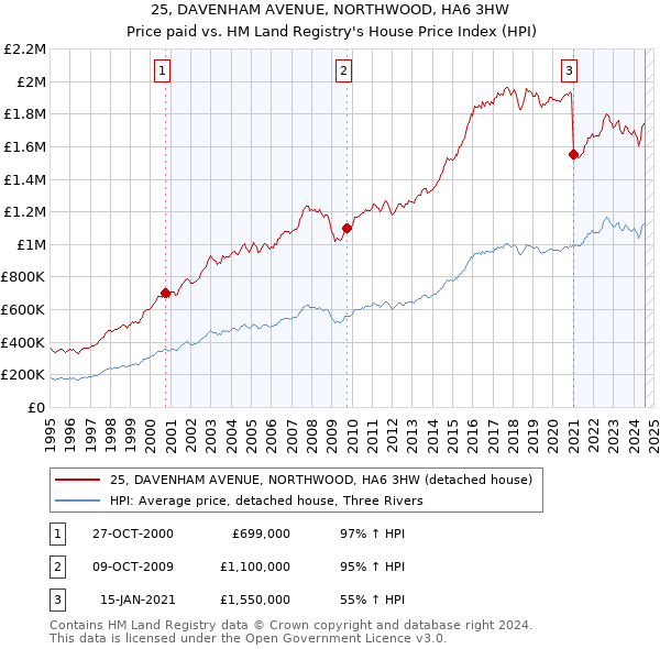 25, DAVENHAM AVENUE, NORTHWOOD, HA6 3HW: Price paid vs HM Land Registry's House Price Index