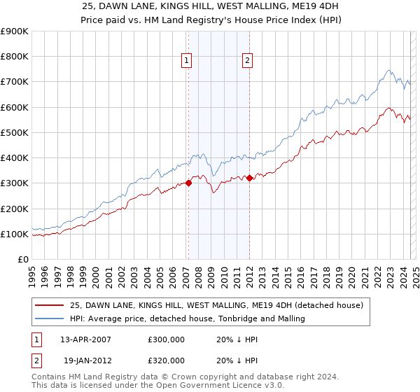 25, DAWN LANE, KINGS HILL, WEST MALLING, ME19 4DH: Price paid vs HM Land Registry's House Price Index