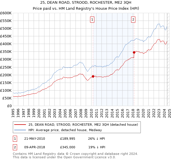 25, DEAN ROAD, STROOD, ROCHESTER, ME2 3QH: Price paid vs HM Land Registry's House Price Index