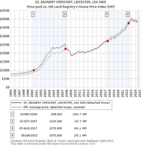 25, DEANERY CRESCENT, LEICESTER, LE4 2WD: Price paid vs HM Land Registry's House Price Index