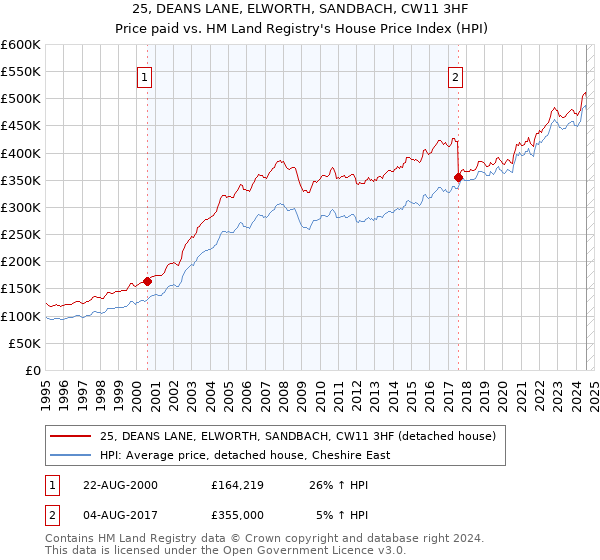 25, DEANS LANE, ELWORTH, SANDBACH, CW11 3HF: Price paid vs HM Land Registry's House Price Index