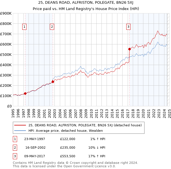 25, DEANS ROAD, ALFRISTON, POLEGATE, BN26 5XJ: Price paid vs HM Land Registry's House Price Index