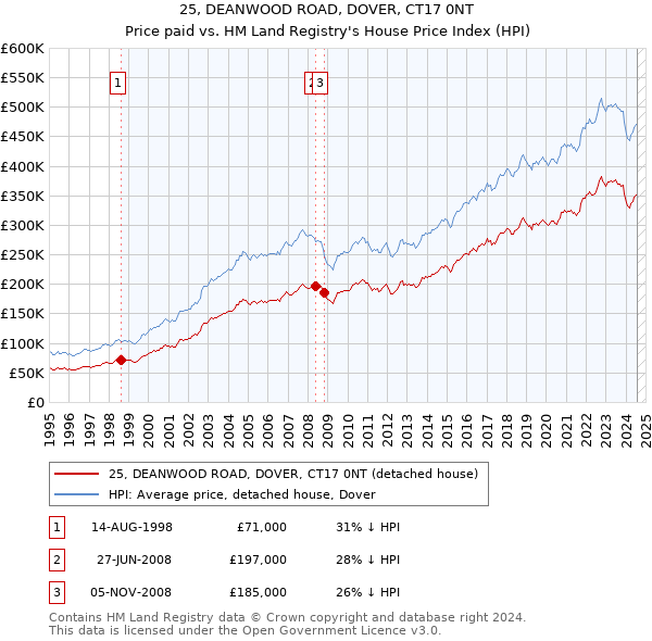 25, DEANWOOD ROAD, DOVER, CT17 0NT: Price paid vs HM Land Registry's House Price Index