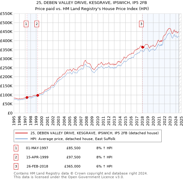 25, DEBEN VALLEY DRIVE, KESGRAVE, IPSWICH, IP5 2FB: Price paid vs HM Land Registry's House Price Index