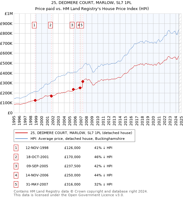 25, DEDMERE COURT, MARLOW, SL7 1PL: Price paid vs HM Land Registry's House Price Index