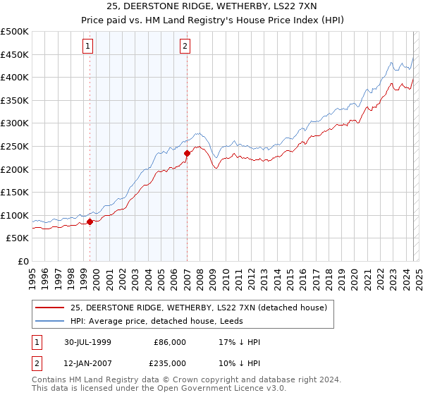 25, DEERSTONE RIDGE, WETHERBY, LS22 7XN: Price paid vs HM Land Registry's House Price Index