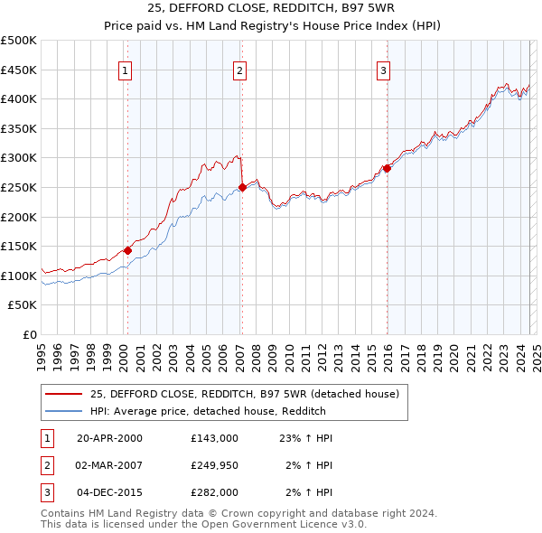 25, DEFFORD CLOSE, REDDITCH, B97 5WR: Price paid vs HM Land Registry's House Price Index