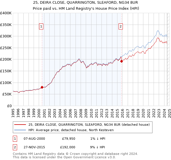 25, DEIRA CLOSE, QUARRINGTON, SLEAFORD, NG34 8UR: Price paid vs HM Land Registry's House Price Index