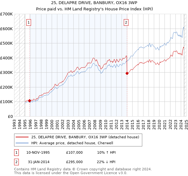 25, DELAPRE DRIVE, BANBURY, OX16 3WP: Price paid vs HM Land Registry's House Price Index