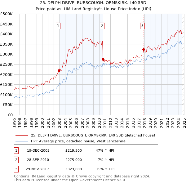 25, DELPH DRIVE, BURSCOUGH, ORMSKIRK, L40 5BD: Price paid vs HM Land Registry's House Price Index