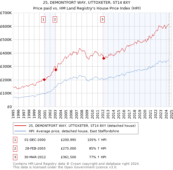 25, DEMONTFORT WAY, UTTOXETER, ST14 8XY: Price paid vs HM Land Registry's House Price Index