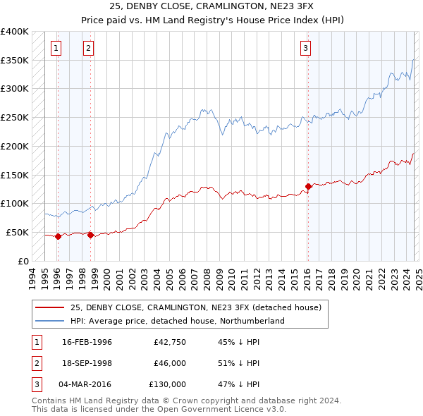 25, DENBY CLOSE, CRAMLINGTON, NE23 3FX: Price paid vs HM Land Registry's House Price Index