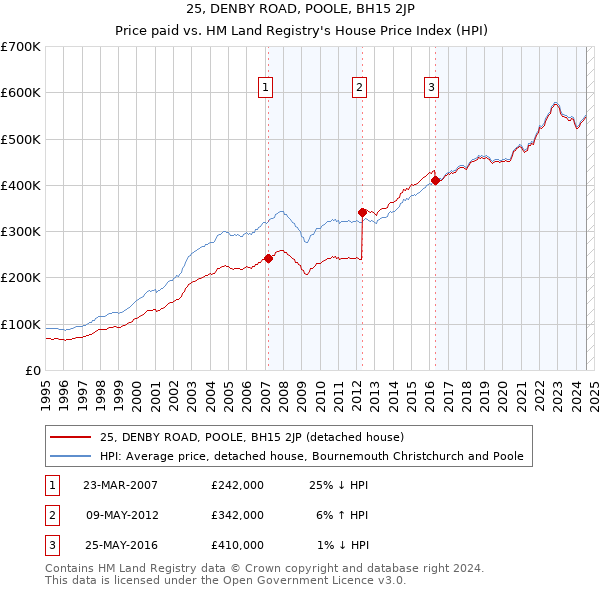 25, DENBY ROAD, POOLE, BH15 2JP: Price paid vs HM Land Registry's House Price Index