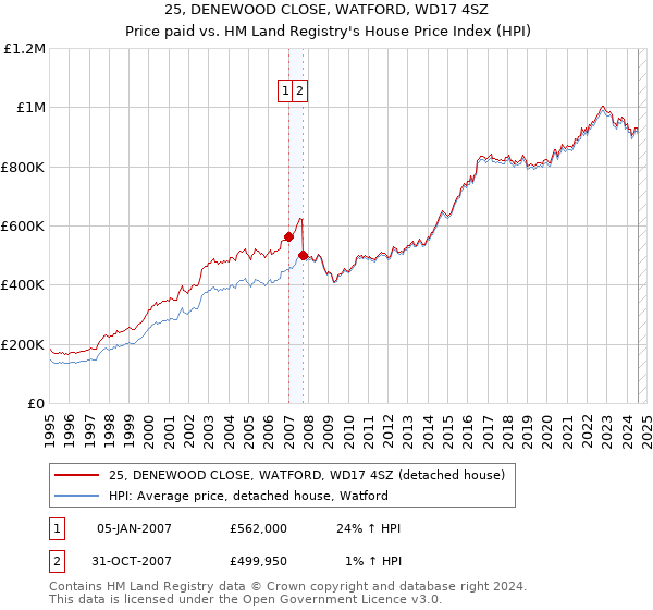 25, DENEWOOD CLOSE, WATFORD, WD17 4SZ: Price paid vs HM Land Registry's House Price Index