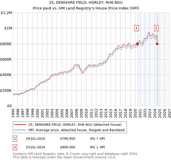 25, DENSHIRE FIELD, HORLEY, RH6 8GU: Price paid vs HM Land Registry's House Price Index