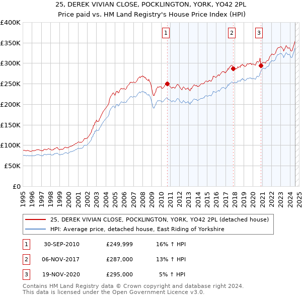 25, DEREK VIVIAN CLOSE, POCKLINGTON, YORK, YO42 2PL: Price paid vs HM Land Registry's House Price Index