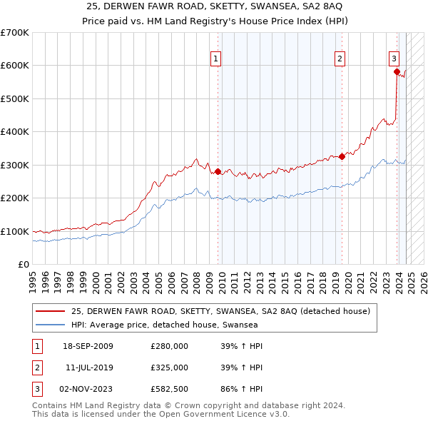 25, DERWEN FAWR ROAD, SKETTY, SWANSEA, SA2 8AQ: Price paid vs HM Land Registry's House Price Index