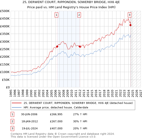 25, DERWENT COURT, RIPPONDEN, SOWERBY BRIDGE, HX6 4JE: Price paid vs HM Land Registry's House Price Index