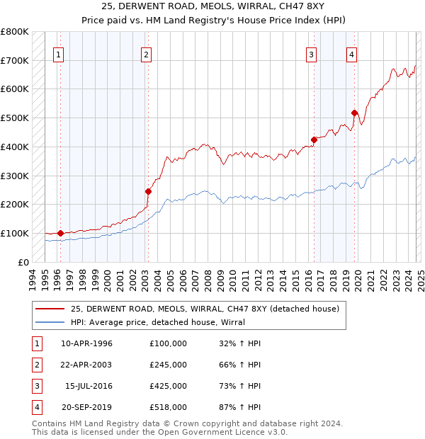 25, DERWENT ROAD, MEOLS, WIRRAL, CH47 8XY: Price paid vs HM Land Registry's House Price Index