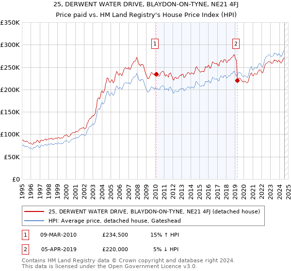 25, DERWENT WATER DRIVE, BLAYDON-ON-TYNE, NE21 4FJ: Price paid vs HM Land Registry's House Price Index