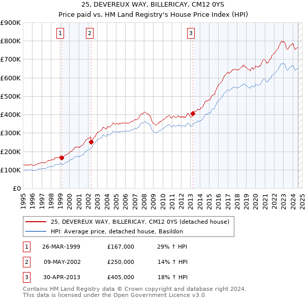 25, DEVEREUX WAY, BILLERICAY, CM12 0YS: Price paid vs HM Land Registry's House Price Index