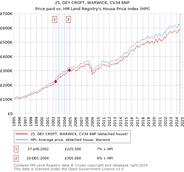 25, DEY CROFT, WARWICK, CV34 6NP: Price paid vs HM Land Registry's House Price Index