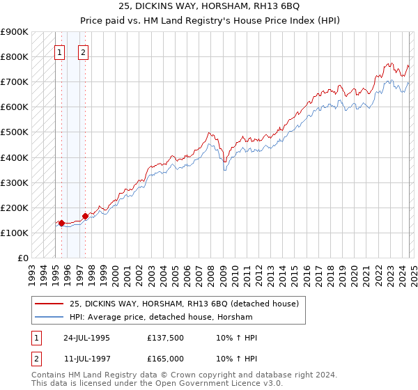 25, DICKINS WAY, HORSHAM, RH13 6BQ: Price paid vs HM Land Registry's House Price Index