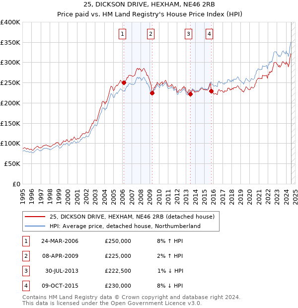 25, DICKSON DRIVE, HEXHAM, NE46 2RB: Price paid vs HM Land Registry's House Price Index