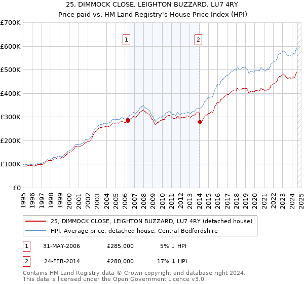 25, DIMMOCK CLOSE, LEIGHTON BUZZARD, LU7 4RY: Price paid vs HM Land Registry's House Price Index