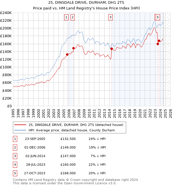 25, DINSDALE DRIVE, DURHAM, DH1 2TS: Price paid vs HM Land Registry's House Price Index