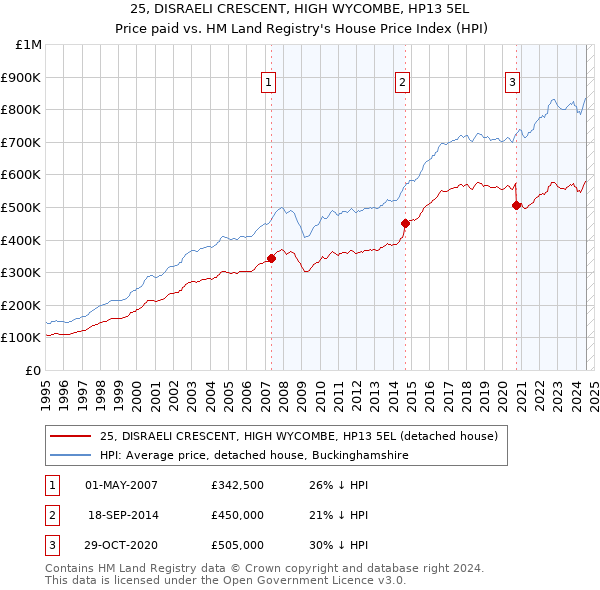 25, DISRAELI CRESCENT, HIGH WYCOMBE, HP13 5EL: Price paid vs HM Land Registry's House Price Index